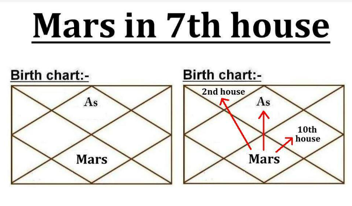 Mars in 7th House: What Effect It Has on You?